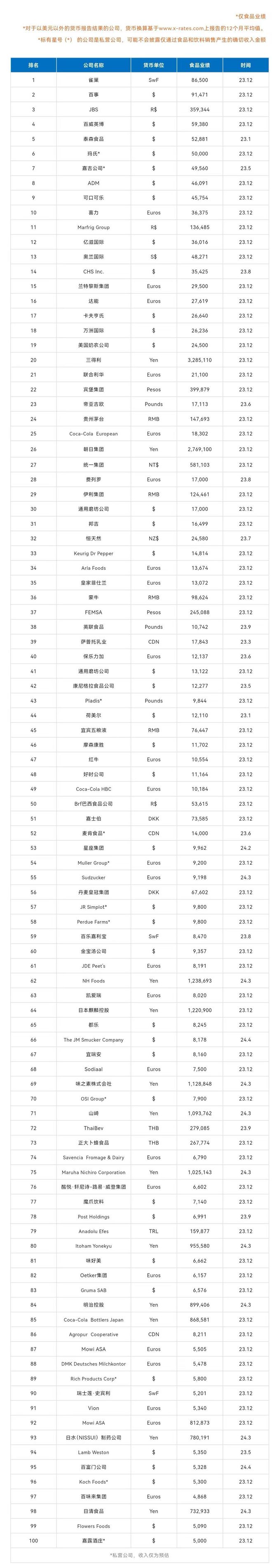 榜：雀巢、百事、JBS位列前三中国企业占6ag旗舰厅娱乐平台2024全球食品饮料百强(图8)